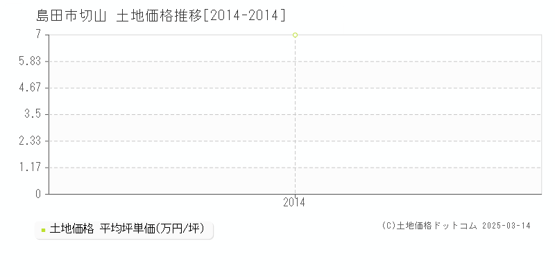 切山(島田市)の土地価格推移グラフ(坪単価)[2014-2014年]