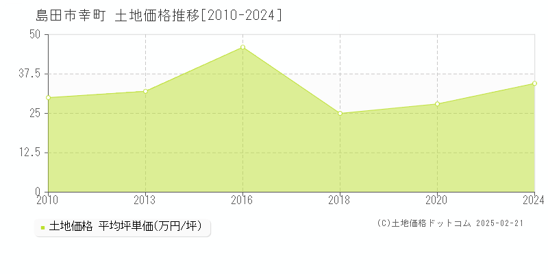 幸町(島田市)の土地価格推移グラフ(坪単価)[2010-2024年]