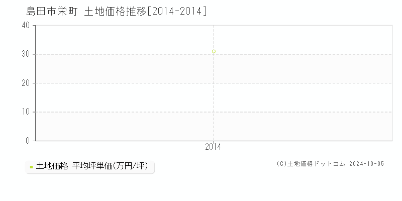 栄町(島田市)の土地価格推移グラフ(坪単価)[2014-2014年]