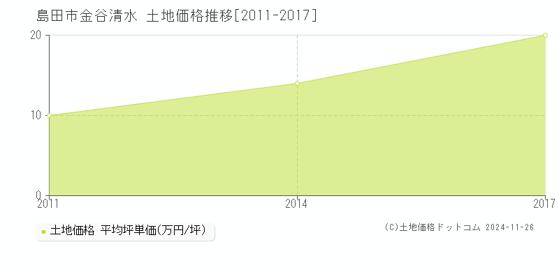 金谷清水(島田市)の土地価格推移グラフ(坪単価)[2011-2017年]