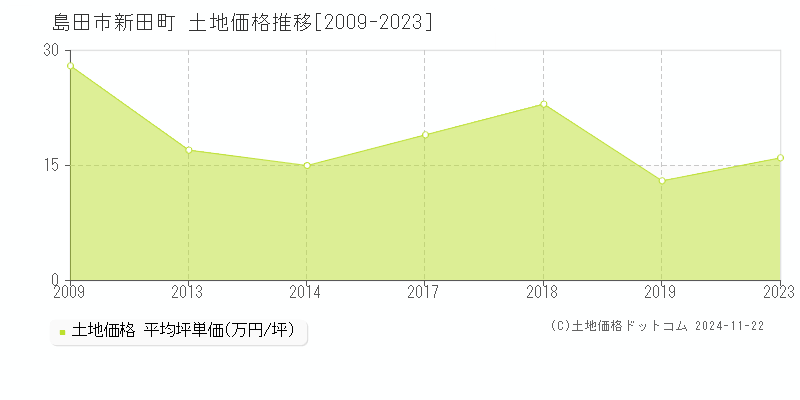 新田町(島田市)の土地価格推移グラフ(坪単価)[2009-2023年]