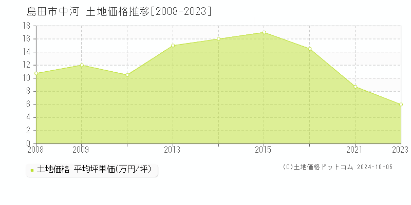 中河(島田市)の土地価格推移グラフ(坪単価)[2008-2023年]