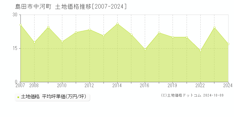 中河町(島田市)の土地価格推移グラフ(坪単価)