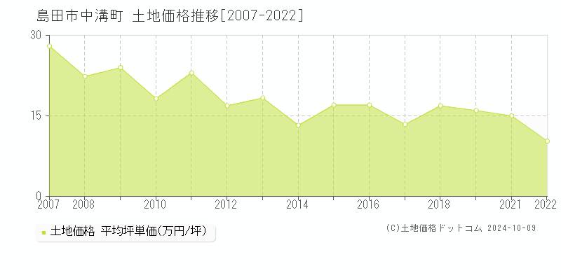 中溝町(島田市)の土地価格推移グラフ(坪単価)[2007-2022年]