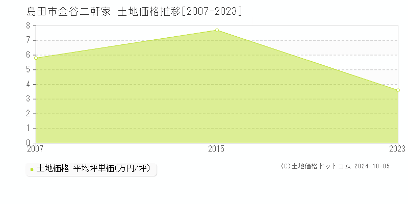 金谷二軒家(島田市)の土地価格推移グラフ(坪単価)[2007-2023年]