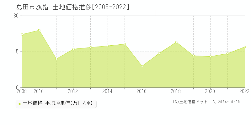 旗指(島田市)の土地価格推移グラフ(坪単価)[2008-2022年]