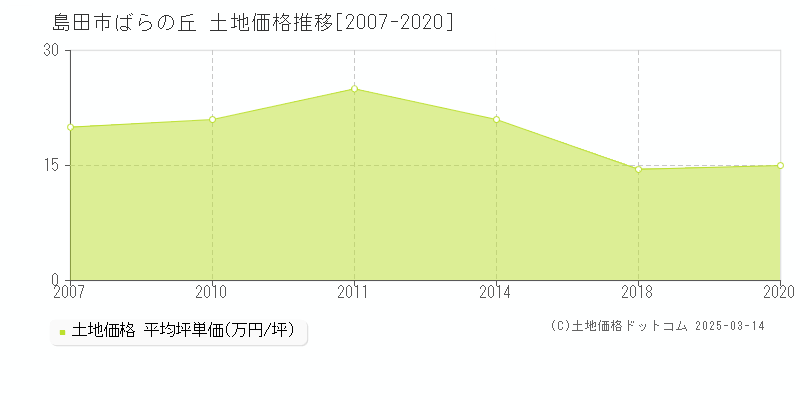 ばらの丘(島田市)の土地価格推移グラフ(坪単価)[2007-2020年]