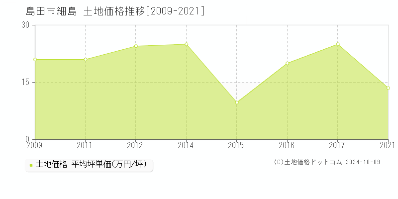 細島(島田市)の土地価格推移グラフ(坪単価)[2009-2021年]