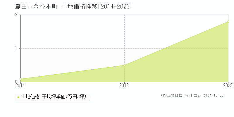 金谷本町(島田市)の土地価格推移グラフ(坪単価)[2014-2023年]