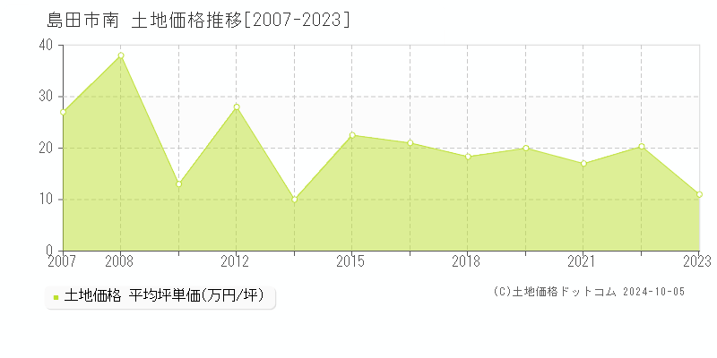 南(島田市)の土地価格推移グラフ(坪単価)[2007-2023年]