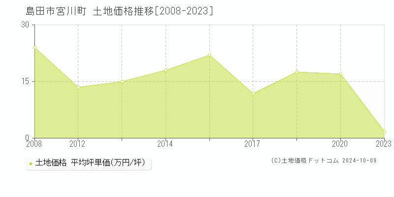 宮川町(島田市)の土地価格推移グラフ(坪単価)[2008-2023年]