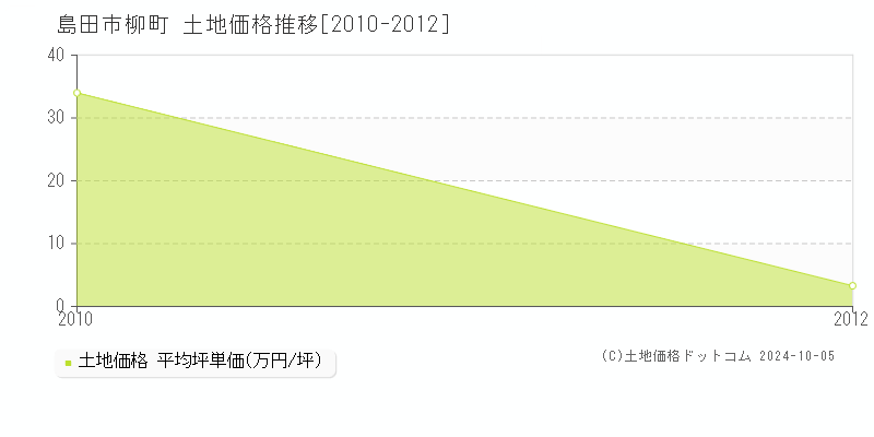 柳町(島田市)の土地価格推移グラフ(坪単価)[2010-2012年]