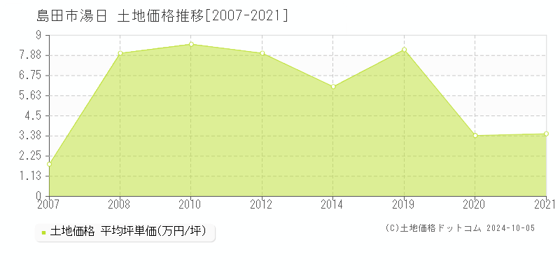 湯日(島田市)の土地価格推移グラフ(坪単価)[2007-2021年]