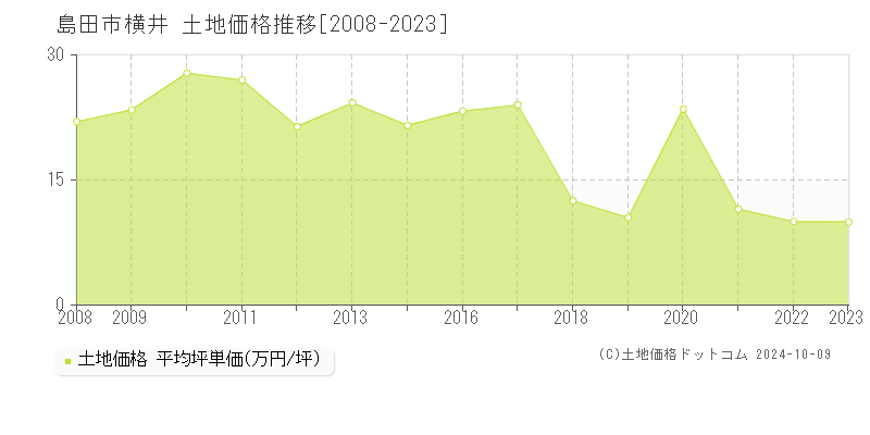 横井(島田市)の土地価格推移グラフ(坪単価)[2008-2023年]