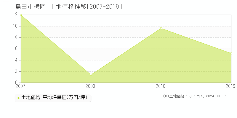 横岡(島田市)の土地価格推移グラフ(坪単価)[2007-2019年]