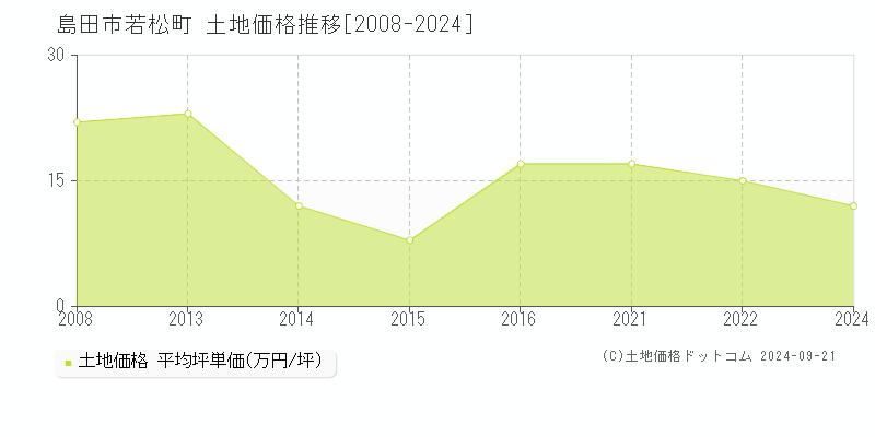 若松町(島田市)の土地価格推移グラフ(坪単価)[2008-2024年]