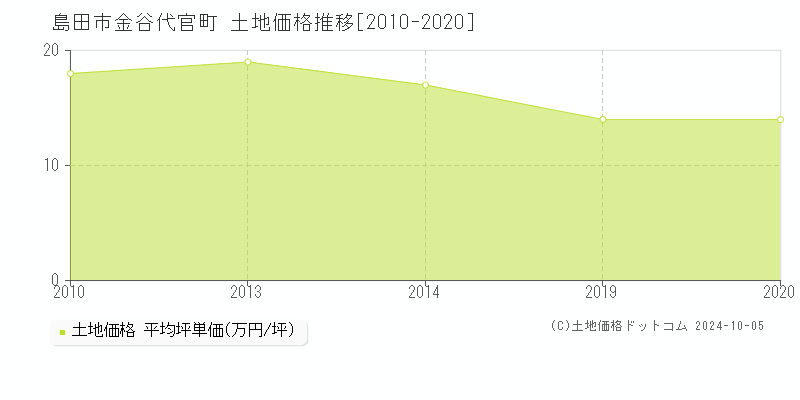 金谷代官町(島田市)の土地価格推移グラフ(坪単価)[2010-2020年]