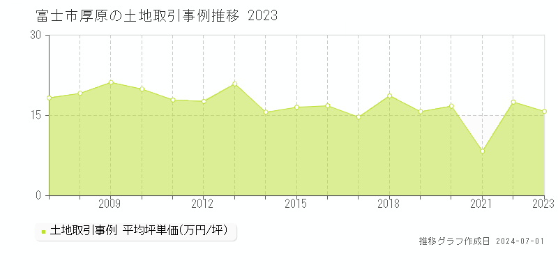富士市厚原の土地取引事例推移グラフ 