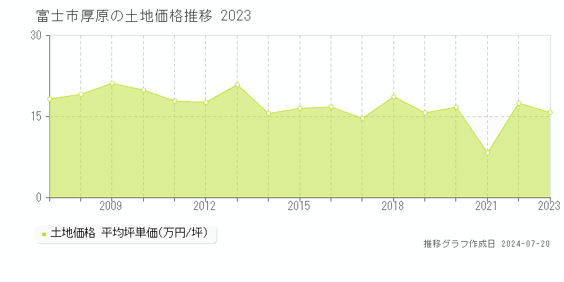 富士市厚原(静岡県)の土地価格推移グラフ [2007-2023年]