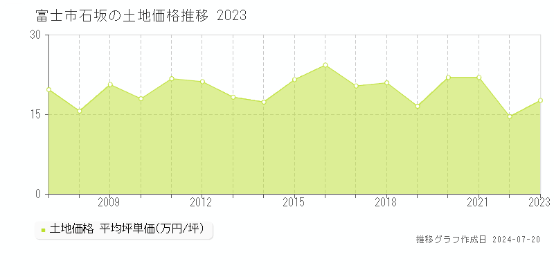 富士市石坂(静岡県)の土地価格推移グラフ [2007-2023年]