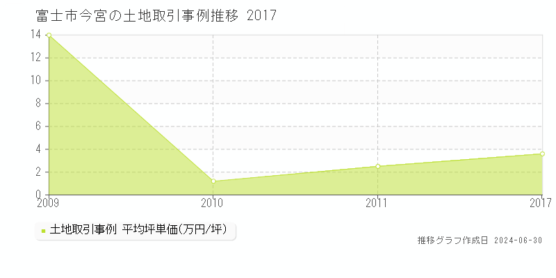 富士市今宮の土地取引事例推移グラフ 