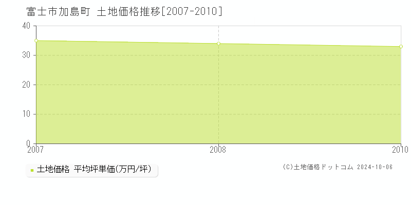 加島町(富士市)の土地価格推移グラフ(坪単価)[2007-2010年]