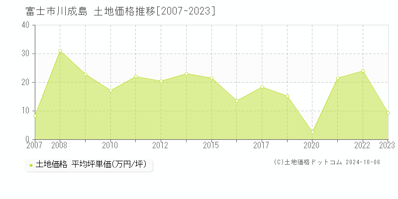 川成島(富士市)の土地価格推移グラフ(坪単価)