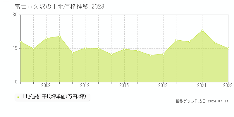 富士市久沢の土地取引事例推移グラフ 