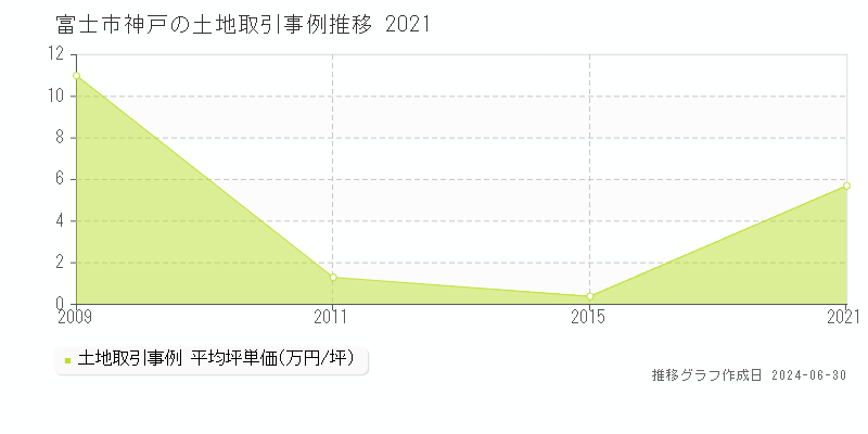 富士市神戸の土地取引事例推移グラフ 