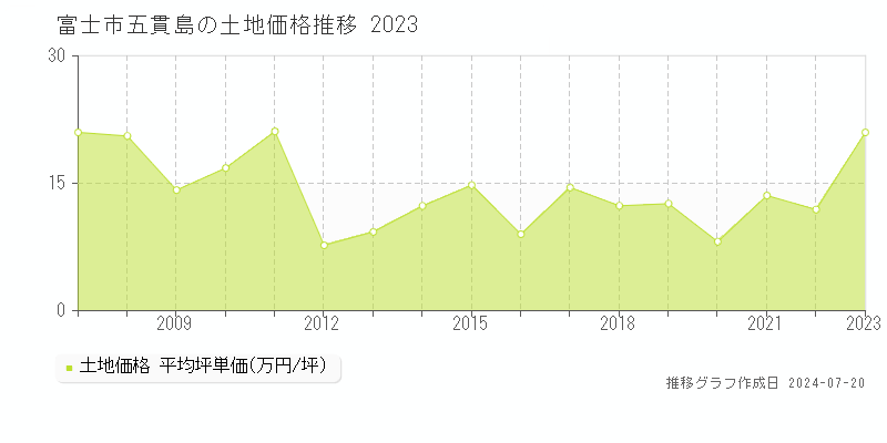 富士市五貫島(静岡県)の土地価格推移グラフ [2007-2023年]