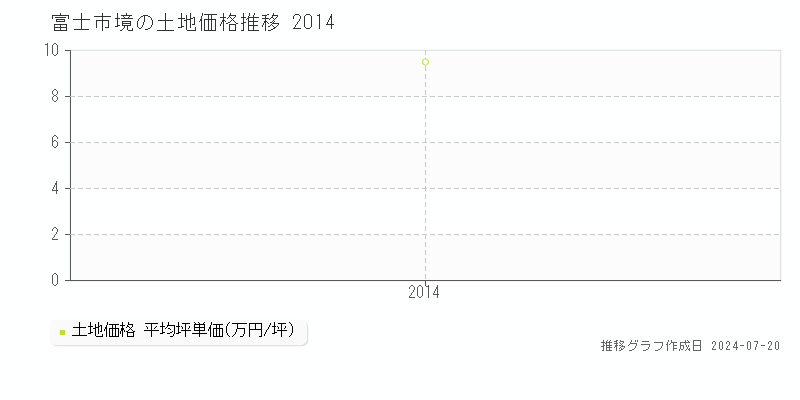富士市境(静岡県)の土地価格推移グラフ [2007-2014年]