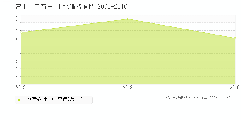 三新田(富士市)の土地価格推移グラフ(坪単価)[2009-2016年]