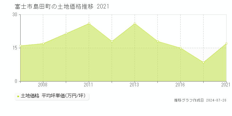 富士市島田町(静岡県)の土地価格推移グラフ [2007-2021年]