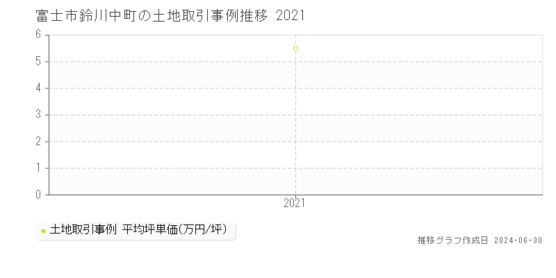 富士市鈴川中町の土地取引事例推移グラフ 