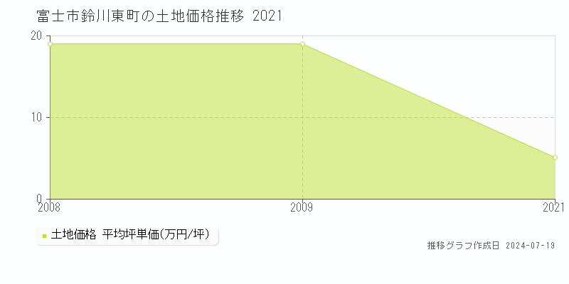 富士市鈴川東町の土地取引事例推移グラフ 