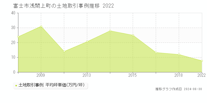 富士市浅間上町の土地取引事例推移グラフ 