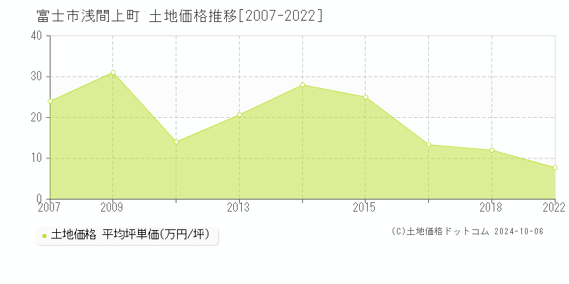 浅間上町(富士市)の土地価格推移グラフ(坪単価)[2007-2022年]