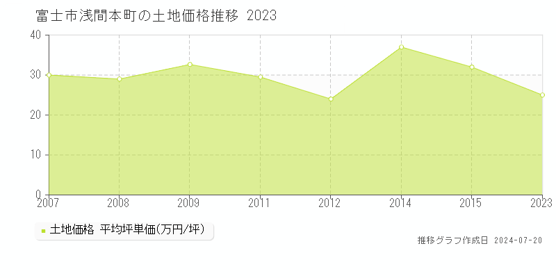 富士市浅間本町(静岡県)の土地価格推移グラフ [2007-2023年]