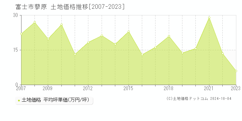 蓼原(富士市)の土地価格推移グラフ(坪単価)[2007-2023年]