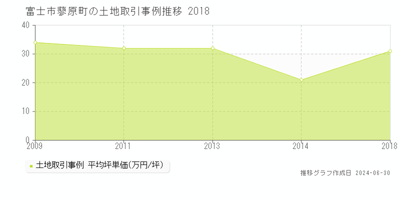 富士市蓼原町の土地取引事例推移グラフ 