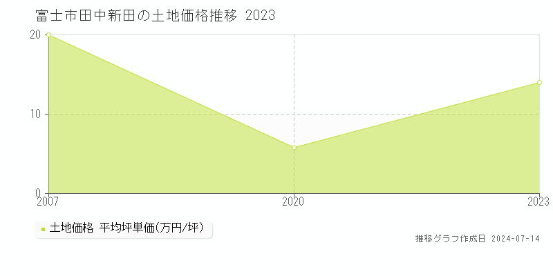 富士市田中新田の土地取引事例推移グラフ 