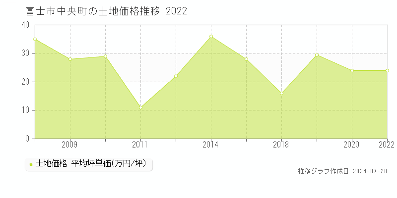 富士市中央町(静岡県)の土地価格推移グラフ [2007-2022年]