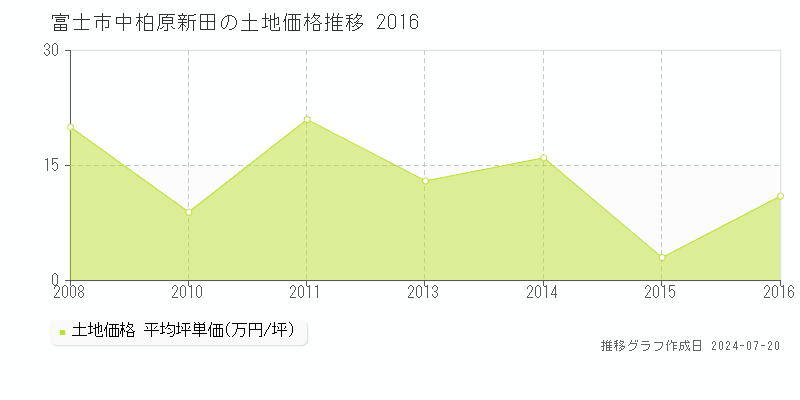 富士市中柏原新田(静岡県)の土地価格推移グラフ [2007-2016年]
