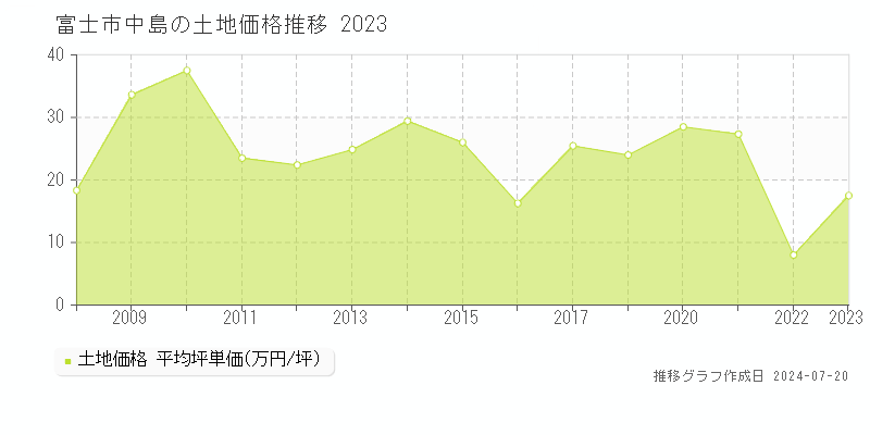 富士市中島(静岡県)の土地価格推移グラフ [2007-2023年]
