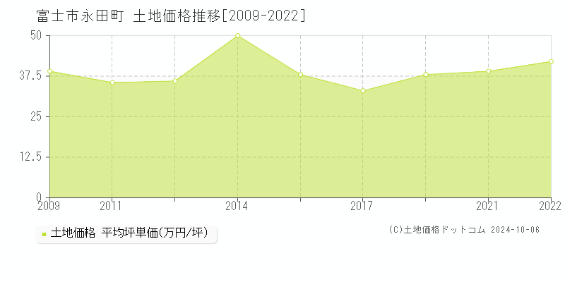 永田町(富士市)の土地価格推移グラフ(坪単価)[2009-2022年]