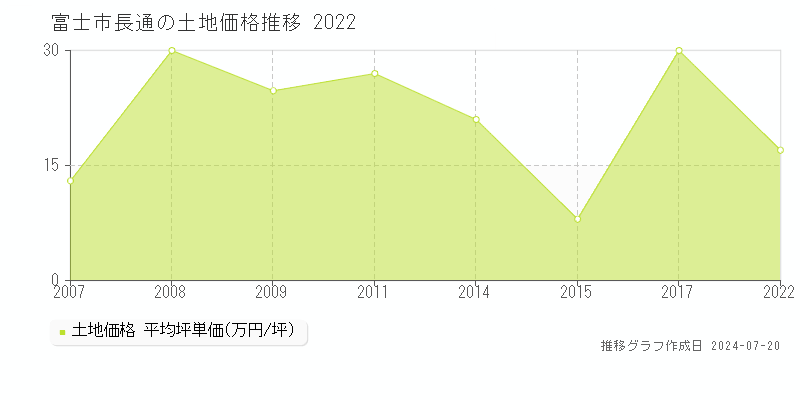 富士市長通の土地取引事例推移グラフ 