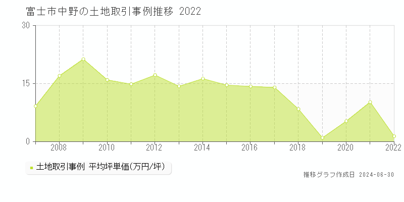 富士市中野の土地取引事例推移グラフ 