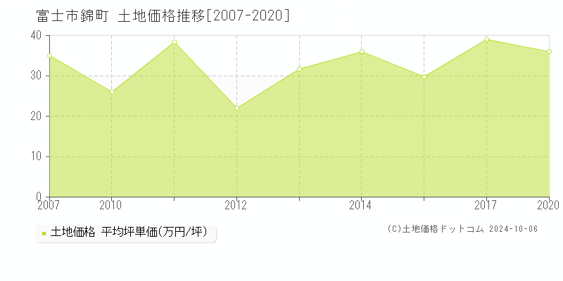 錦町(富士市)の土地価格推移グラフ(坪単価)[2007-2020年]