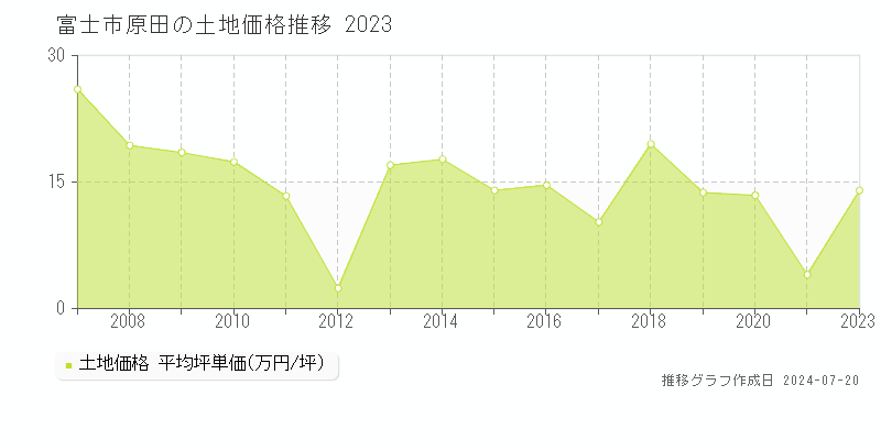富士市原田(静岡県)の土地価格推移グラフ [2007-2023年]