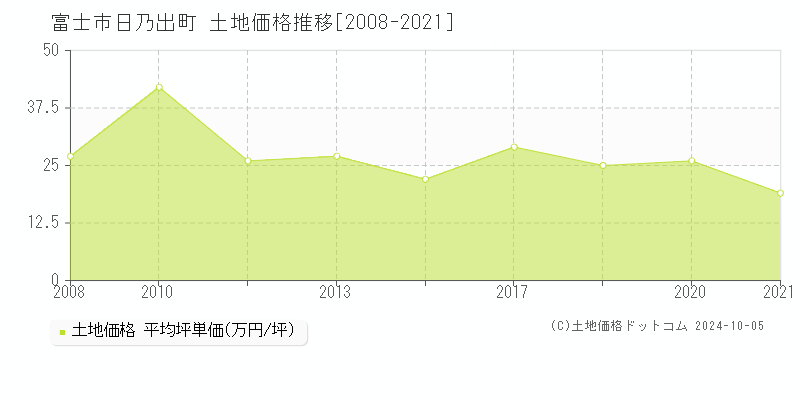 日乃出町(富士市)の土地価格推移グラフ(坪単価)[2008-2021年]